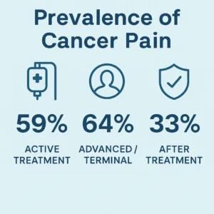 Infographic showing prevalence of cancer pain in treatment and survivorship